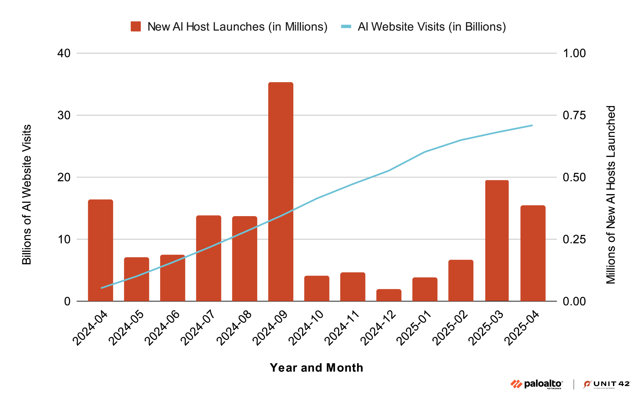 2024年4月から2025年04月までのAIホストの新規開設数(百万)とAI Webサイトの訪問数(億)を示す棒グラフと折れ線グラフ。ホストのローンチは赤い棒で、Webサイトの訪問は青い線で可視化されている。パロアルトネットワークスとUnit 42のロゴがロックアップ。