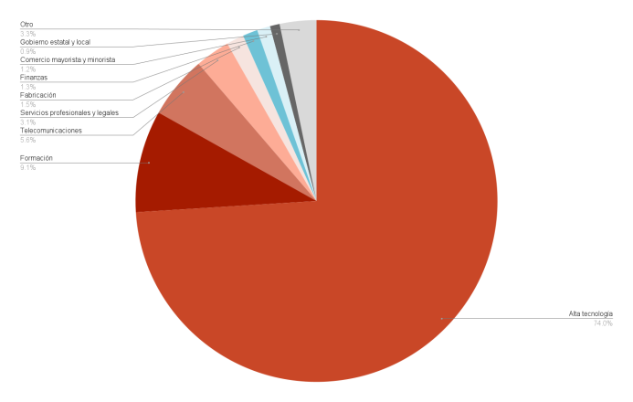 Gráfico circular con la distribución sectorial de los servicios de IA. El sector 'Alta tecnología' domina con un 74,0 %, seguido de 'Otros' con un 3,3 %, 'Gobierno estatal y local' con menos del 1 %, 'Fabricación' con un 1,50 %, 'Comercio mayorista y minorista' con un 1,2 %, 'Servicios profesionales y legales' con un 3,1 % y 'Telecomunicaciones' con un 5,6 %. 'Educación' representa el 9,1 %. Bloqueo del logotipo de Palo Alto Networks y Unit 42.