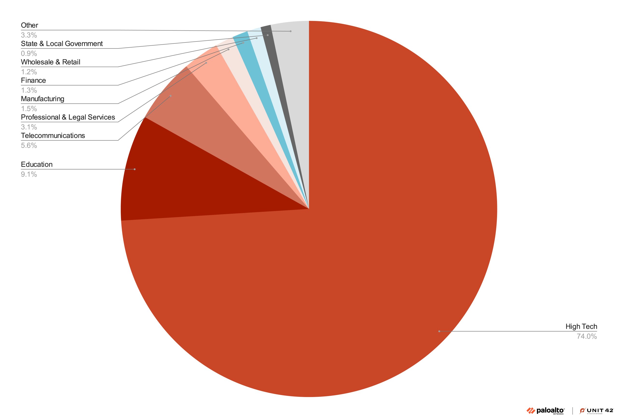 Pie chart showing sector distribution for AI services. 'High Tech' sector dominates at 74.0%, followed by 'Other' at 3.3%, 'State and local government' at less than 1%, 'Manufacturing' at 1.50%, 'Wholesale & Retail' at 1.2%, 'Professional & Legal Services' at 3.1%, and 'Telecommunications' at 5.6%. 'Education' is at 9.1%. Palo Alto Networks and Unit 42 logo lockup.