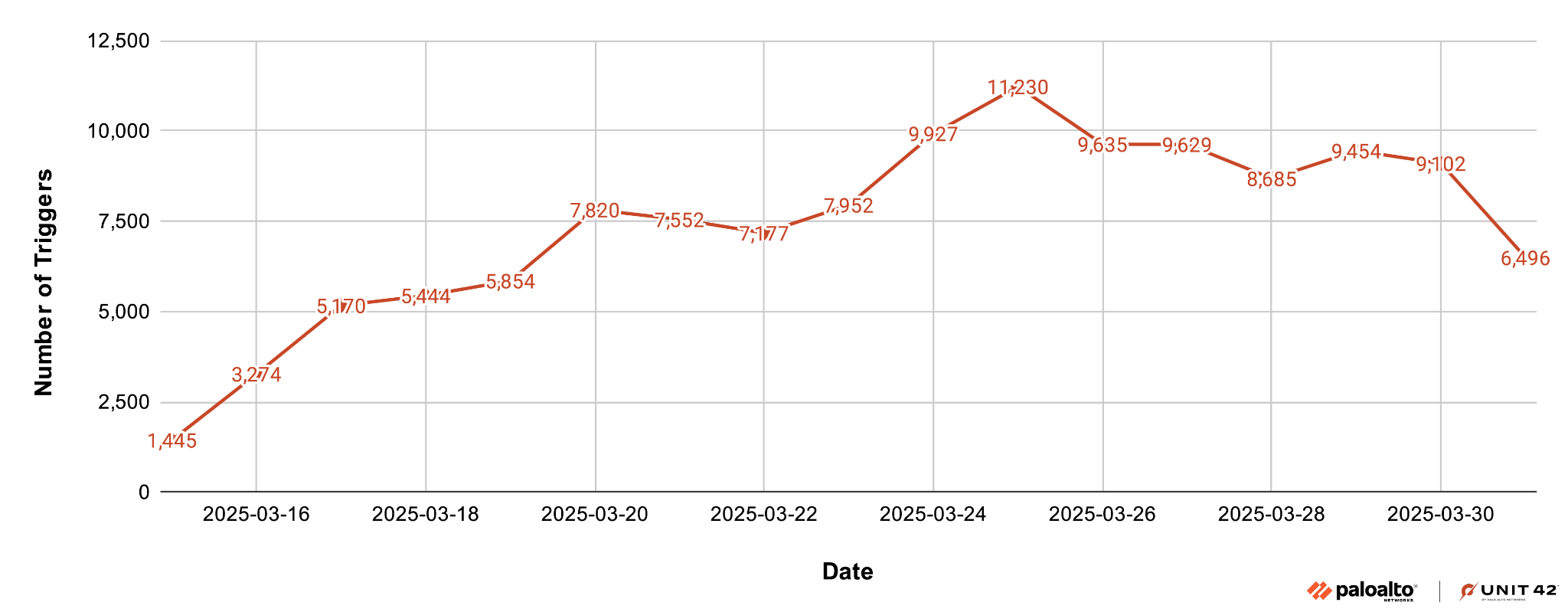 Gráfico lineal que representa el número de disparadores a lo largo del tiempo. El gráfico muestra en el eje x las fechas comprendidas entre el 2025-03-16 y el 2025-03-30, con un aumento inicial del número de disparadores, un máximo a mitad del período y un descenso en la fecha final. Conjunto de logos de Unit 42 y Palo Alto Networks.