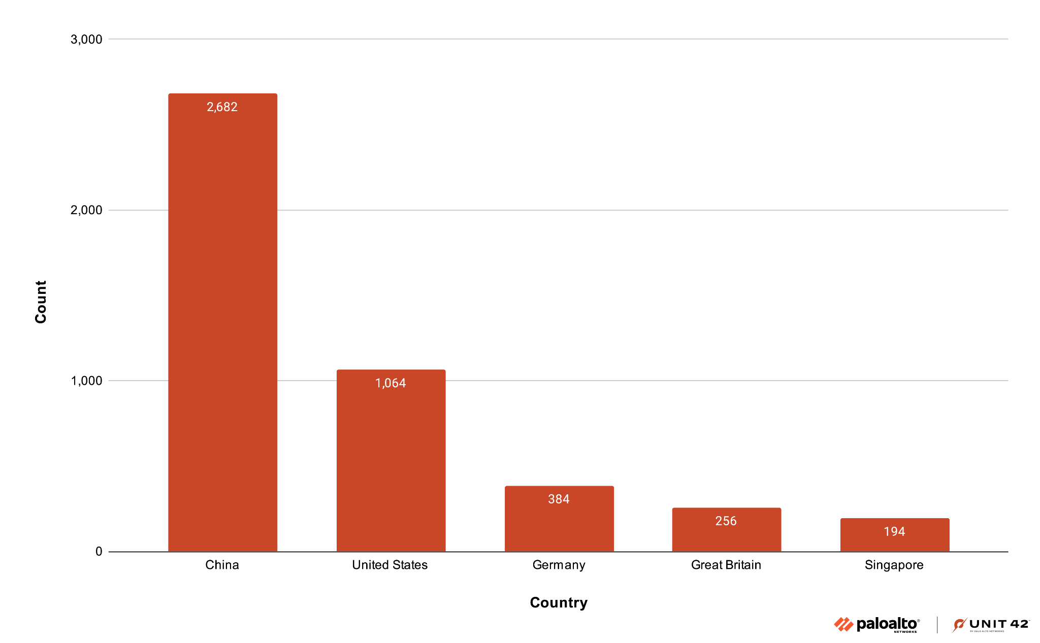 Bar chart showing the distribution of exposed GeoServers among the top five countries. China has the highest count, above 2,500, followed by the US, Germany, Great Britain, and Singapore with significantly lower counts.