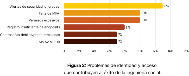 Gráfico de barras titulado “Figura 2: Problemas de identidad y acceso que contribuyen al éxito de la ingeniería social.” Se muestran cinco categorías con los porcentajes correspondientes: Alertas de seguridad ignoradas: 13%, falta de MFA: 10%, permisos excesivos: 10%, registro insuficiente de los endpoints: 8%, contraseñas débiles o predeterminadas: 7% y ausencia de AV/EDR: también 7%.