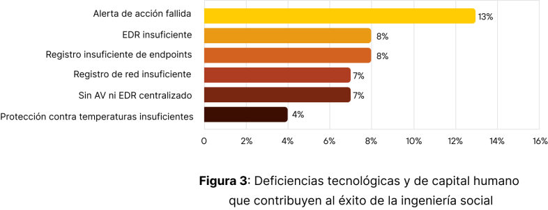Gráfico de barras titulado “Figura 3: Deficiencias tecnológicas y de capital humano que contribuyen al éxito de la ingeniería social.” En el cuadro se enumeran los tipos de deficiencias: Alerta de acción fallida en un 13%, registro insuficiente de endpoints en un 8%, registro insuficiente de red y ausencia AV/EDR centralizados ambos en un 7%, y protección insuficiente contra manipulaciones en un 4%.
