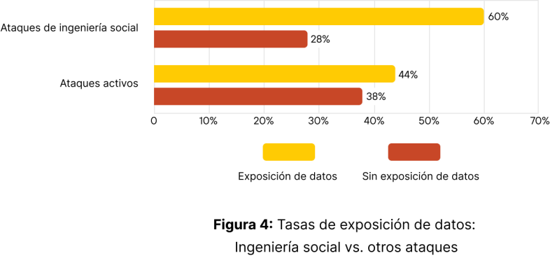 Gráfico de barras titulado “Figura 4: Tasas de exposición de datos: Ingeniería social vs. otros ataques.” Se muestran dos categorías: Ataques de ingeniería social con un 60% de exposición de datos y un 28% sin exposición de datos, y ataques activos con un 44% de exposición de datos y un 38% sin exposición de datos. Las tasas de exposición de datos se muestran en amarillo y las tasas de ausencia de exposición de datos en rojo.