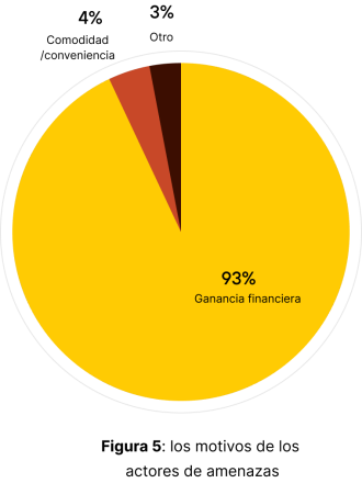 Gráfico de barras titulado “Figura 5: los motivos de los actores de amenazas” son: 93% ganancia económica, 4% comodidad/conveniencia y 3% otros.