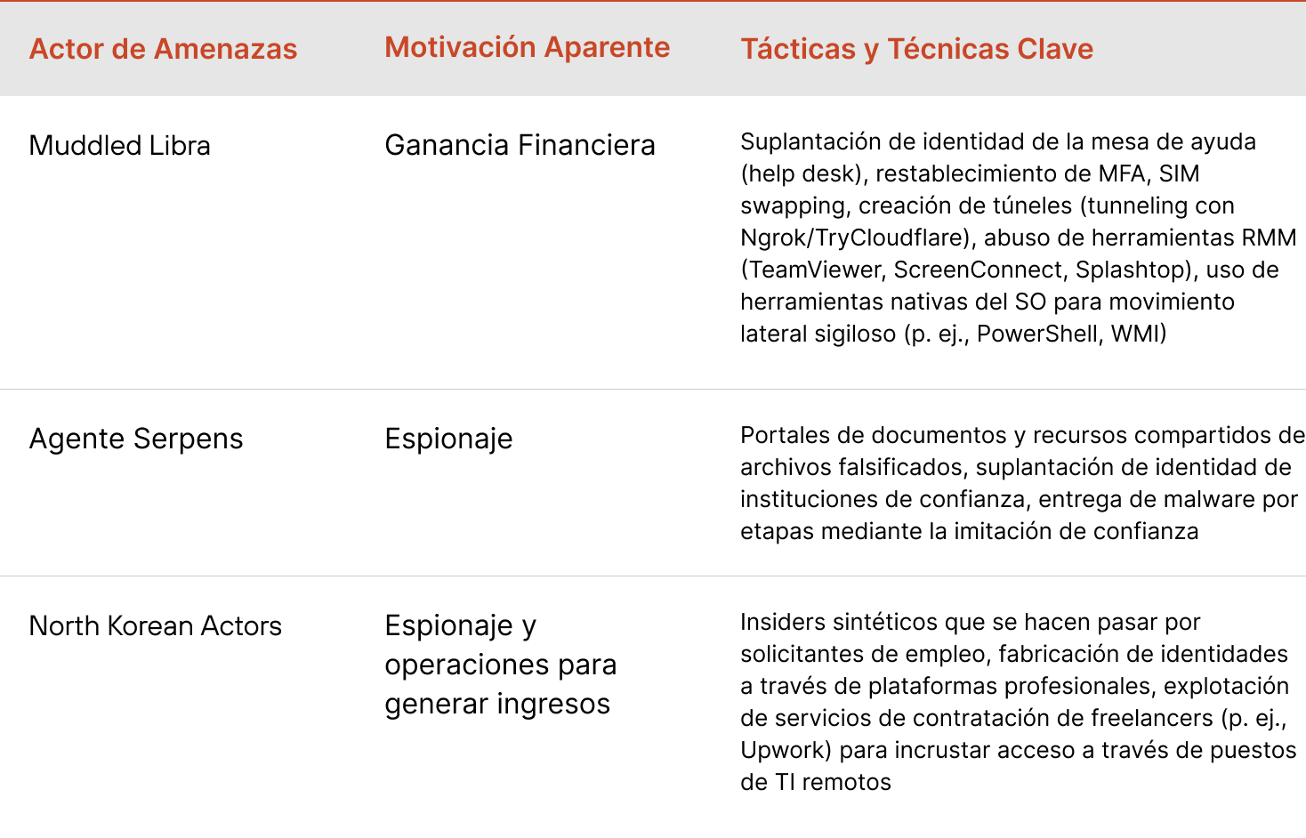 Tabla en la que se enumeran tres actores de amenazas: Muddled Libra, Agent Serpens, y un actor de Corea del Norte, con sus motivaciones y tácticas. Muddled Libra se motiva por las ganancias económicas, y utiliza el intercambio de tarjetas SIM y malware. Agente Serpens, motivado por el espionaje, utiliza recursos compartidos de archivos y portales de documentos falsificados. El actor de Corea del Norte busca obtener ingresos y llevar a cabo operaciones de espionaje mediante solicitudes de empleo falsas y la explotación de plataformas de contratación de autónomos.