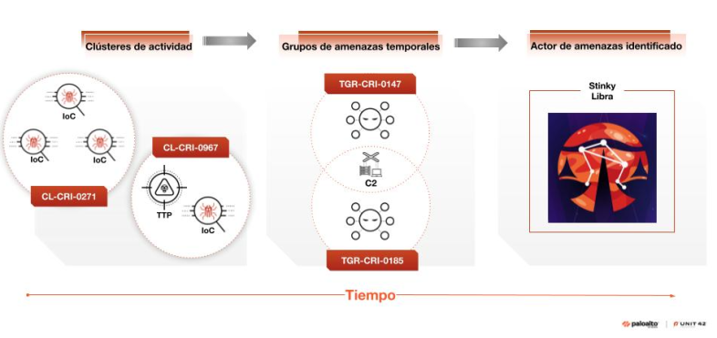 Diagrama de flujo que representa el análisis de amenazas de ciberseguridad a lo largo del tiempo, que incluye "Clústeres de actividad" con etiquetas como IoC y TTP, que dan lugar a "Grupos de amenazas temporales" identificados como TGR-CR-0147 y TGR-CR-0185, y que concluye con un "actor de amenazas identificado" denominado Stinky Libra, representado por un gráfico estilizado. El proceso se mide a lo largo del tiempo.