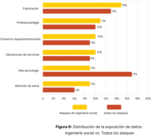 Gráfico de barras titulado “Figura 6: Distribución de la exposición de datos: Ingeniería social vs. Otros ataques”, donde se muestra la distribución porcentual entre los distintos sectores. La fabricación tiene el porcentaje más alto de ingeniería social, con un 15%, mientras que la industria de alta tecnología tiene el porcentaje más alto de otros ataques, con un 17%. Otros sectores incluidos son el profesional/legal, mayorista/minorista, servicios financieros y salud, con porcentajes que oscilan entre el 9% y el 15% para la ingeniería social y entre el 6% y el 17% para otros ataques. Los ataques de ingeniería social se indican en amarillo y los demás ataques en rojo.