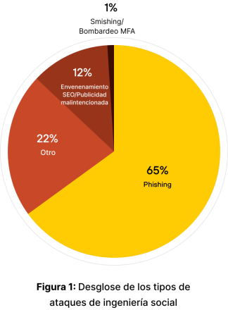 Gráfico circular titulado “Desglose de los tipos de ataques de ingeniería social” en el que se muestran las distribuciones: 65% phishing, 22% otros, 12% envenenamiento SEO/publicidad malintencionada y 1% smishing/bombardeo MFA.