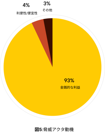 円グラフ: 「図5.脅威アクターの動機」と題されている。93%が金銭的利益、4%が利便性/便宜性、3%がその他となっている。