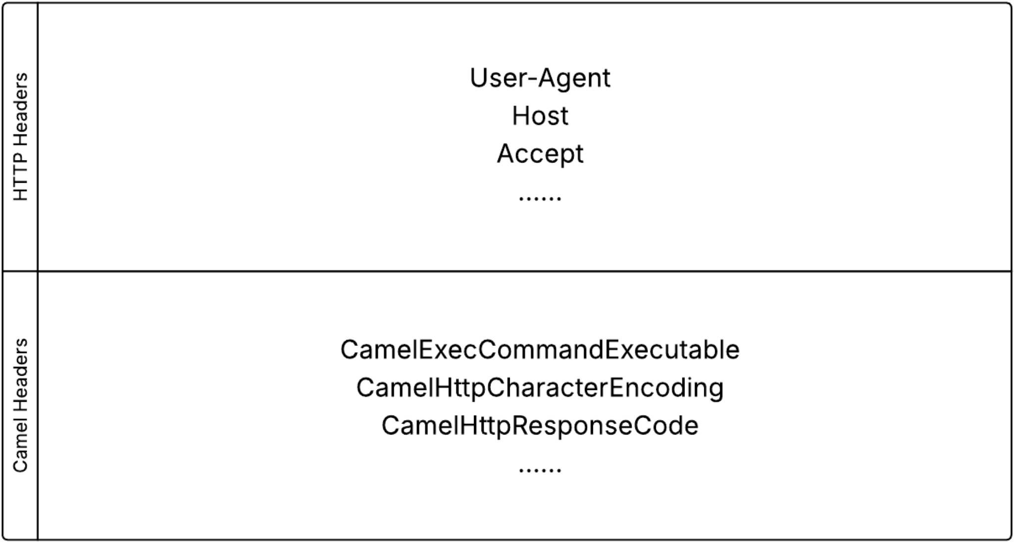 Diagramme montrant deux sections intitulées En-têtes HTTP et En-têtes Camel, chacune contenant des exemples de noms d’en-têtes spécifiques tels que User-Agent, Host, Accept, CamelExecCommandExecutable et CamelHttpResponseCode.
