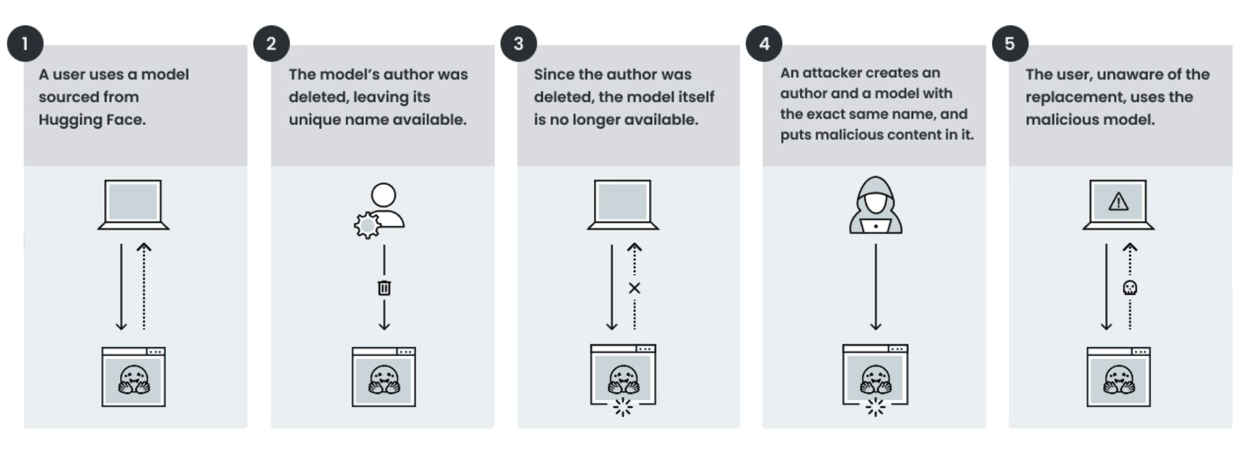 Sequence of five diagrams illustrating the attack vector flow. 1: A user uses a model sourced from Hugging Face. 2: The model's author is delete, leaving its unique name available. 3: Since the author was deleted, the model itself is no longer available. 4: An attacker recreates the model with the exact name and adds harmful content. 5: An unsuspecting user downloads and uses the malicious model.