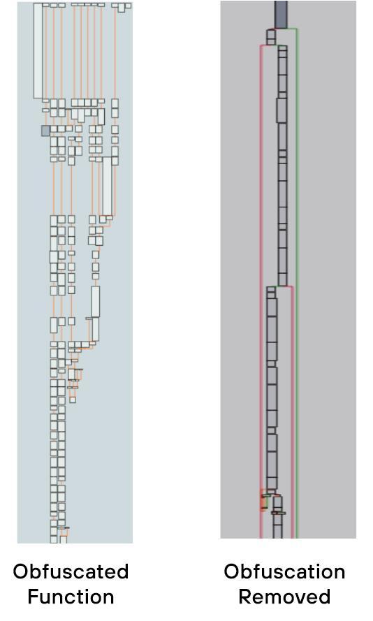 難読化された関数と難読化を除去した同じ関数を比較した2つの縦線図。どちらのダイアグラムも、機能要素を表す線とボックスが縦線と横線で結ばれ、相互作用を表している。「難読化された関数」とラベル付けされた左の図は、黄色の線で結ばれた多くのボックスがあり、より複雑である。難読化除去」と書かれた右の図は、要素が少なく簡素化されている。箱の数は少なく、箱と箱を結ぶ線は赤と緑。緑色の線は図の右側にしかなく、赤色の線は左右両方に複数出ている。