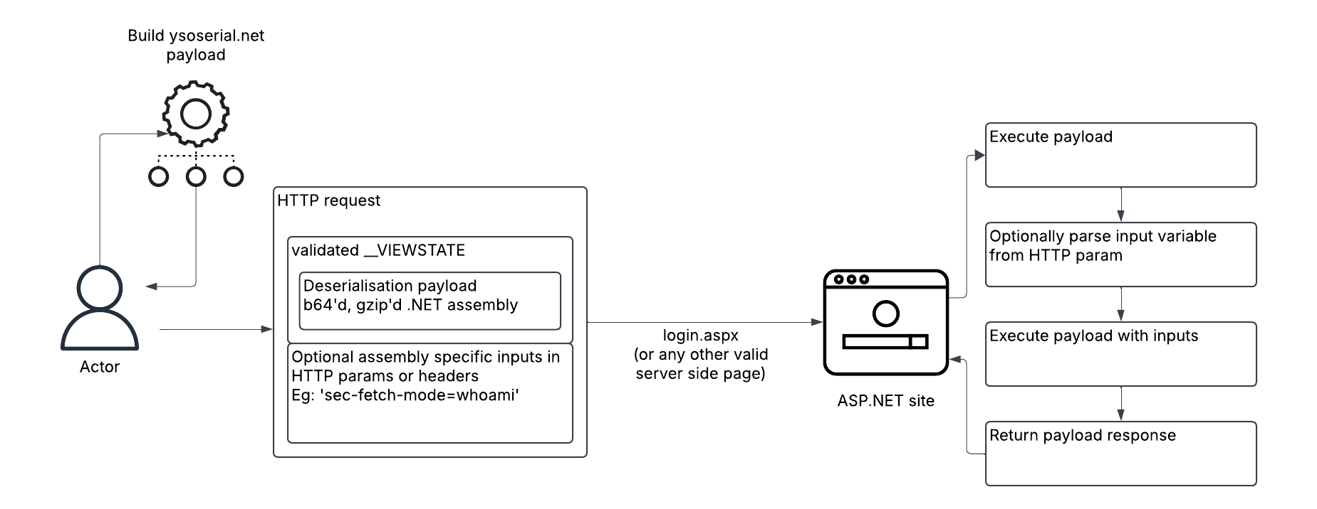 Diagramme décrivant le processus de requête et de réponse HTTP. Il comprend des icônes représentant des paramètres, un utilisateur, un serveur et un document. Les zones de texte affichent des éléments du processus tels que les URL et les méthodes HTTP (GET et POST), ainsi que les réponses.