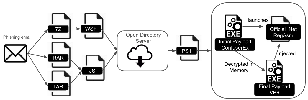 Flowchart showing a cybersecurity attack sequence starting from a phishing email with various file types (RAR, JS, TAR), leading to an Open Directory Server, engaging a PowerShell script (PS1), and culminating in the execution of a malware payload process. The process begins with an EXE file, labeled as the initial payload ConfuserEx, which launches the official .Net RegAsm tool, and results in a second injected EXE known as the final payload VB6.