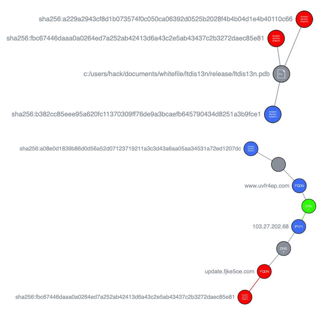 Diagramme illustrant le flux de données entre des nœuds identifiés par des hachages SHA256, reliés par des flèches. Le malware est représenté en rouge et le groupe de menaces Stately Taurus en bleu.