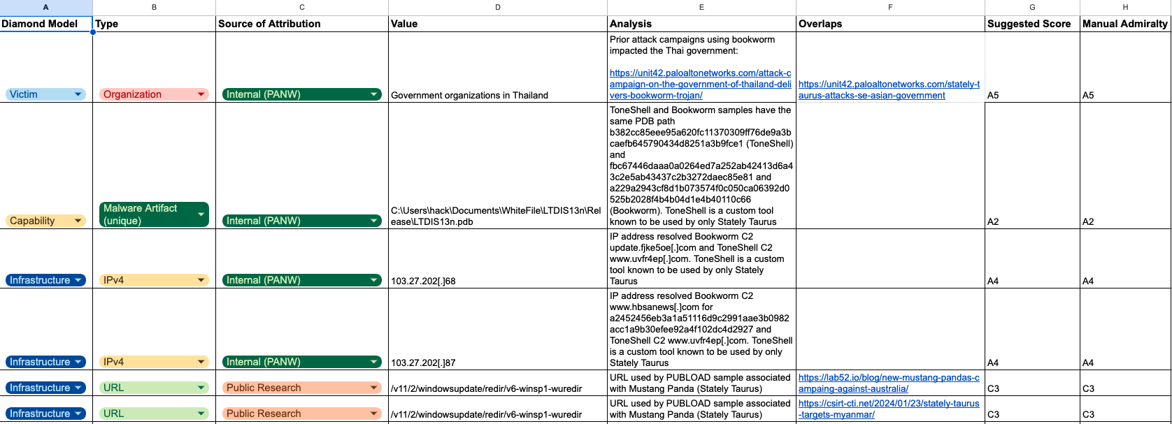 Feuille de calcul présentant divers types de cybermenaces, classés par modèle de domaine, type, source d’attribution, valeur, analyse, chevauchement, sources étayées et disponibilité manuelle. Elle comprend des colonnes pour les vecteurs, les capacités, l’infrastructure et le malware, avec des informations issues d’organisations gouvernementales et de la recherche publique.