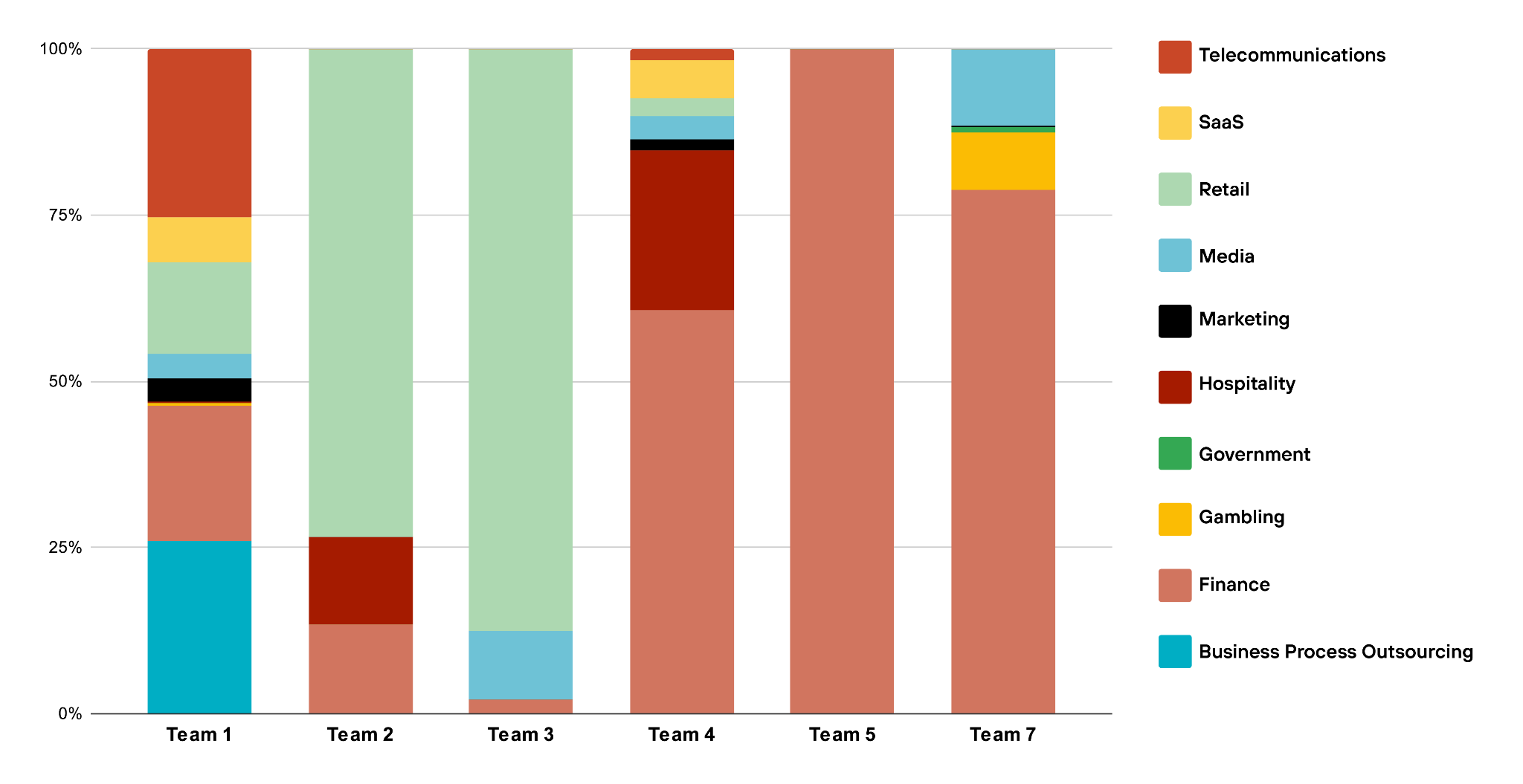 Bar chart displaying the industry distribution within seven teams, with industries labeled as Telecommunications, SaaS, Retail, Media, Marketing, Hospitality, Government, Gambling, Finance, and Business Process Outsourcing. Each team's bar is segmented by color to represent different industries.