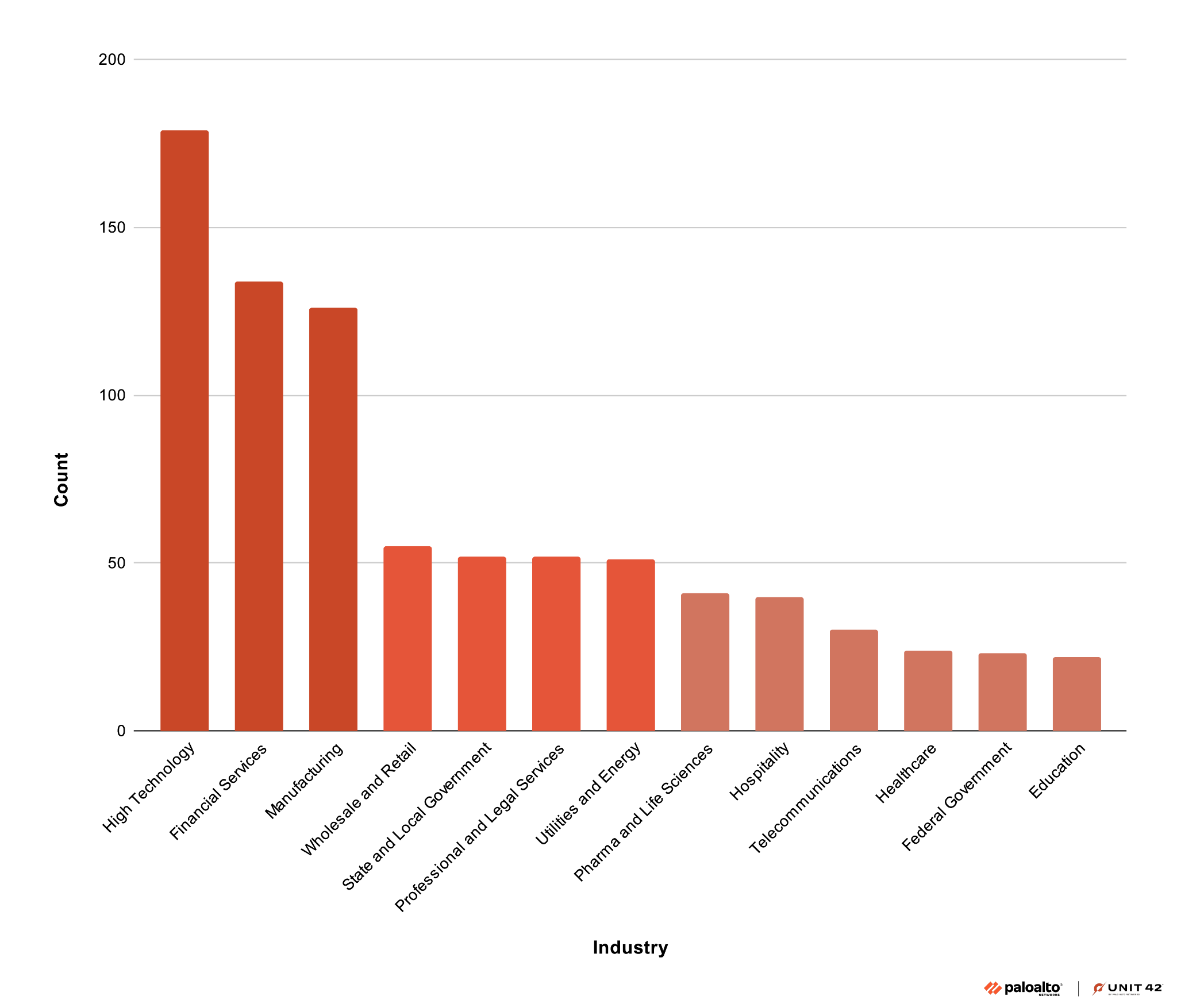 Graphique à barres montrant le nombre d’entités par secteur d’activité. Les secteurs représentés, par ordre décroissant, sont les suivants : Haute technologie, Services financiers, Industrie manufacturière, Commerce de gros et de détail, Administrations locales et régionales, Services professionnels et juridiques, Services publics et énergie, Pharmaceutique et sciences de la vie, Hôtellerie et restauration, Télécommunications, Santé, Gouvernement fédéral, Éducation. Blocage des logos de Palo Alto Networks et de Unit 42.
