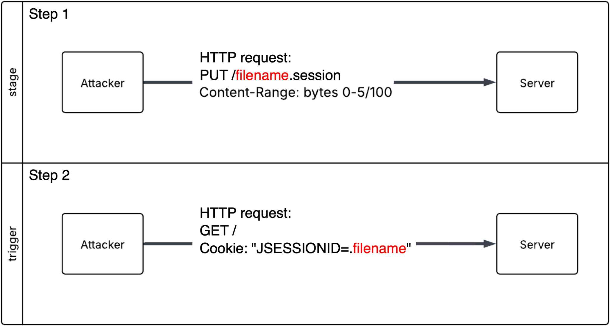 Organigramme décrivant un processus de cyberattaque en deux étapes. À l’étape 1, une requête HTTP intitulée "PUT /filename.session" avec "Content-Range: bytes 0-5/100" est envoyée à un serveur. À l’étape 2, un pirate envoie une requête HTTP intitulée "GET /" avec "Cookie: JSESSIONID=_filename" au serveur. Les flèches indiquent le sens de la communication entre les étapes et le serveur.