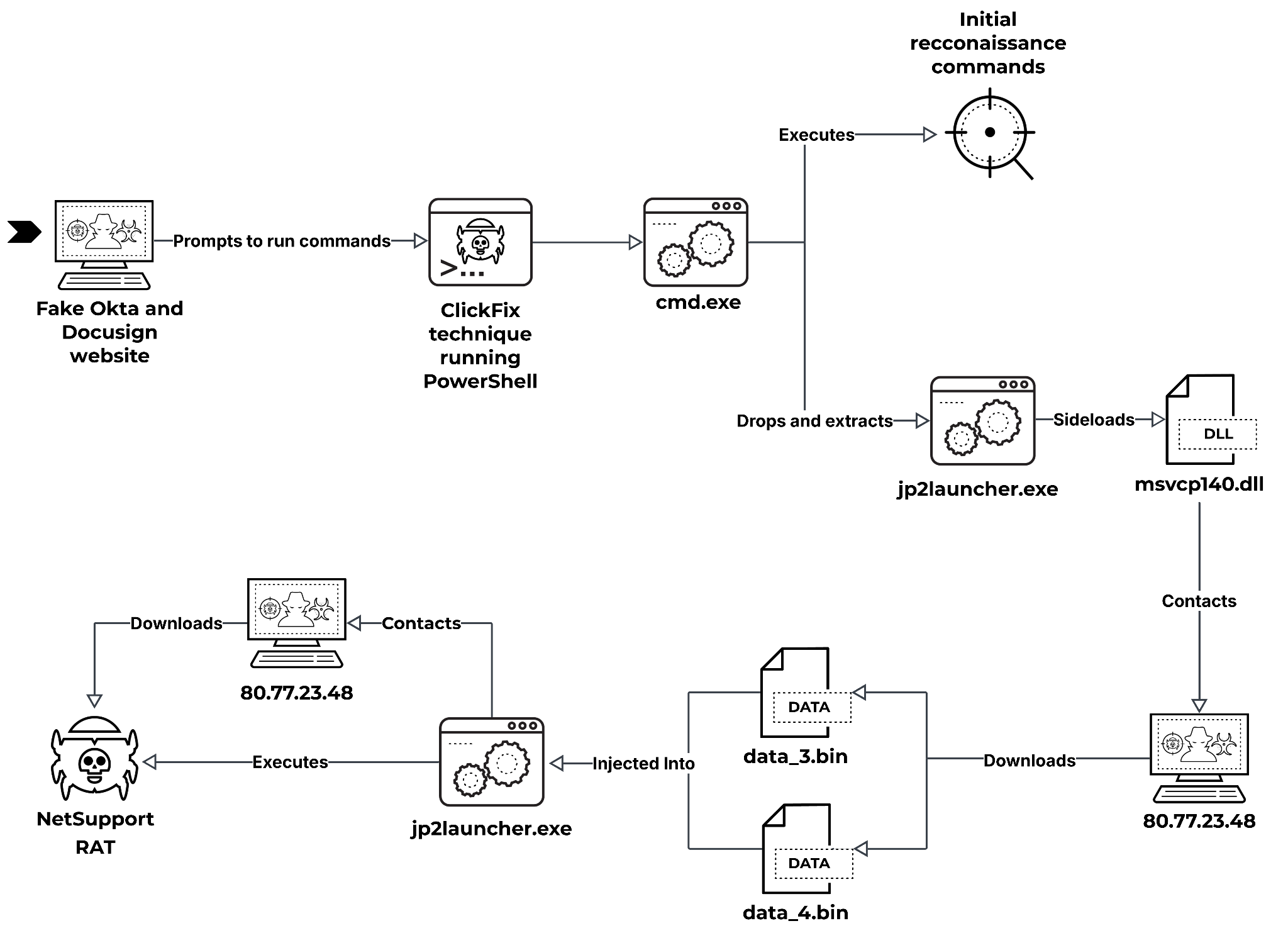 Organigramme illustrant une cyberattaque impliquant de fausses invites d’un site Okta contrefait, l’exécution de cmd.exe et de PowerShell pour télécharger et exécuter des malwares, dont NetSupport RAT et divers fichiers exécutables, aboutissant à l’injection et à l’exfiltration de données.