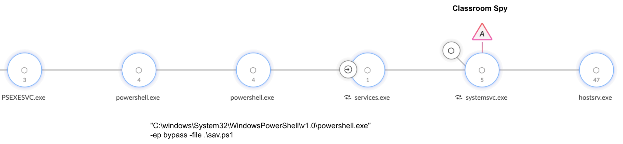 Organigramme illustrant les étapes d’installation et d’exécution de Classroom Spy, avec les fichiers intermédiaires et les étapes associées au chargement du système Microsoft Windows, ainsi qu’une icône d’alerte indiquant un avertissement ou une erreur à l’étape Classroom Spy.