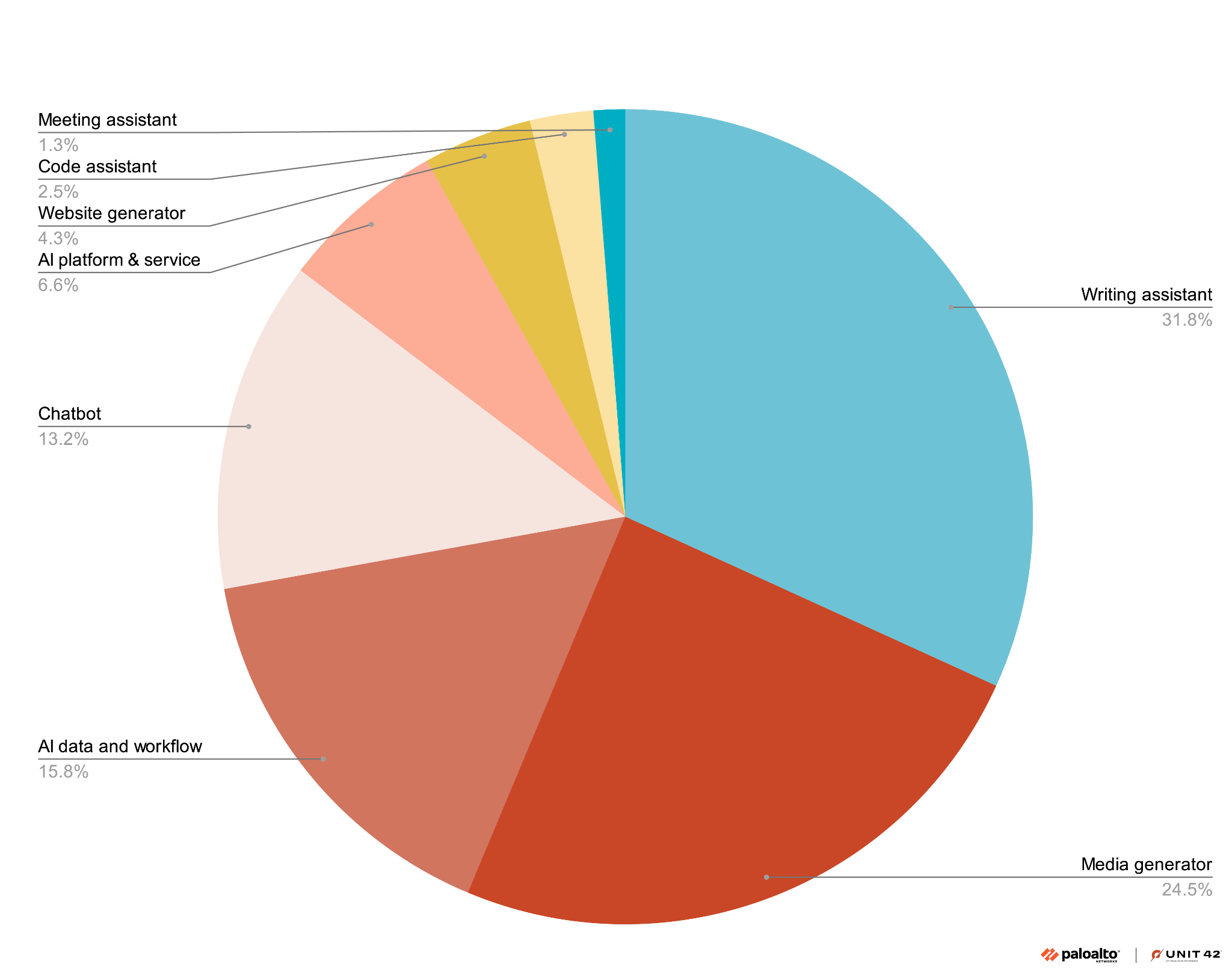 Pie chart showing the distribution of tasks managed by AI technologies. Segments include Media Generator at 24.5%, AI Data and Workflow at 15.8%, Chatbot at 13.2%, Code Assistant at 2.5%, Meeting Assistant at 1.3%, Website Generator at 4.3%, AI Platform & Service at 6.6%, and Writing Assistant at 31.8%. Palo Alto Networks and Unit 42 logo lockup.