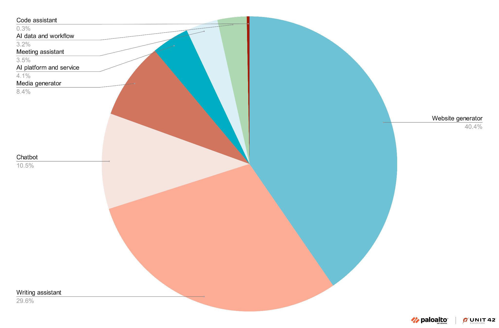 Pie chart showing the distribution of AI services misused for phishing attacks. 'Website generator' leads with 40.4%, followed by 'Writing assistant' at 29.6%, 'Chatbot' at 10.5%, 'Media generator' at 8.4%, 'AI platform and service' at 4.1%, 'Meeting assistant' at 3.5%, 'AI data and workflow' at 3.2%, and 'Code assistant' with 0.3%. Palo Alto Networks and Unit 42 logo lockup.