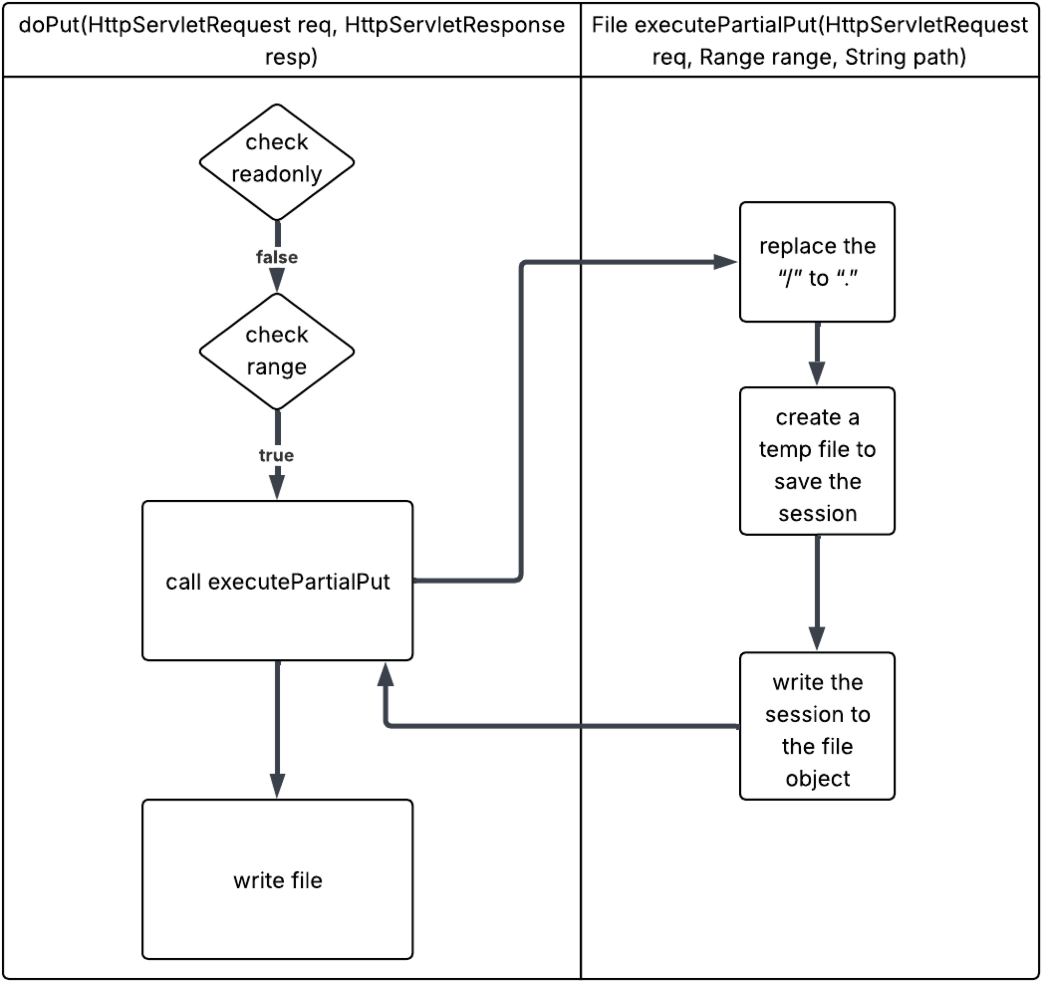 Diagrama de flujo que detalla las interacciones entre las operaciones HttpServlet. Comienza con 'doPut' manejando una solicitud y una respuesta, comprobando la viabilidad y el rango antes de decidir ejecutar 'executePartialPut' o 'write req, save the file'. Otra rama muestra 'replacePartialPut' gestionando una solicitud de cadena, creando un archivo temporal y verificando el objeto del archivo, así como escribiendo la sesión en el objeto del archivo.