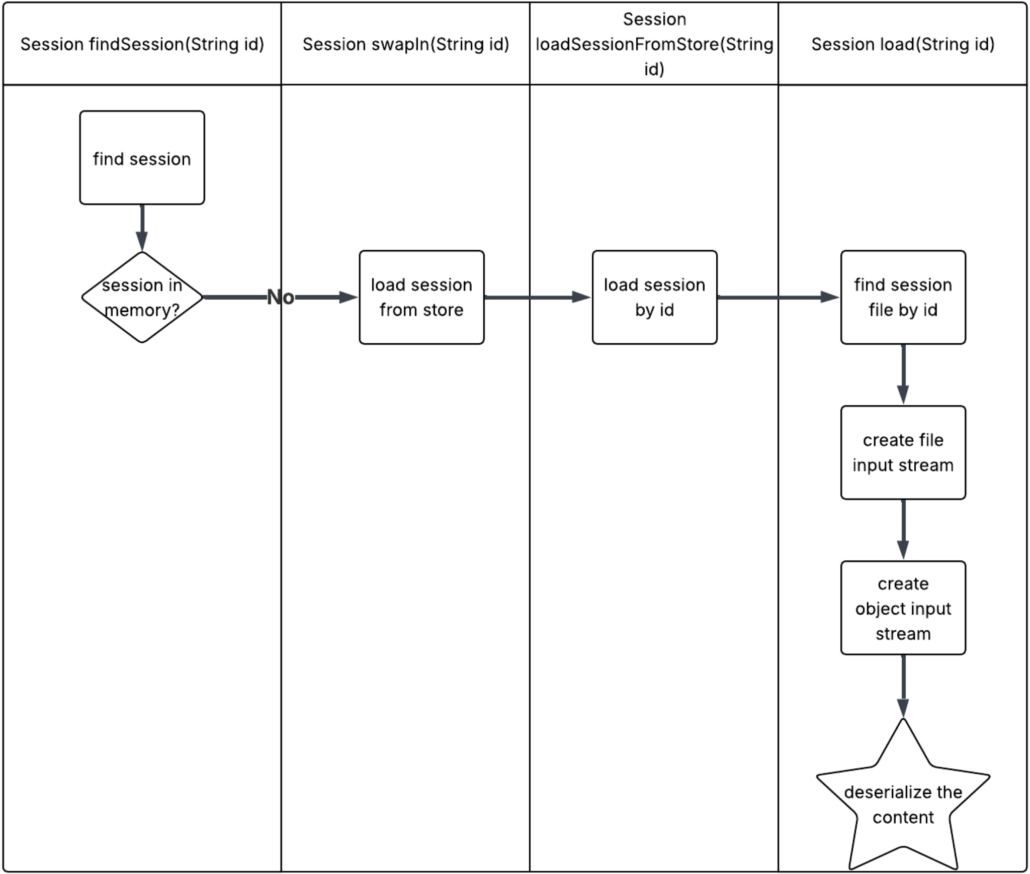Diagrama de flujo que representa los procesos de gestión de sesiones. Incluye funciones como findSession, swapIn, loadSessionFromStore y load, con detalles sobre pasos como comprobar si la sesión está en memoria, cargar desde el almacén y deserializar el contenido.