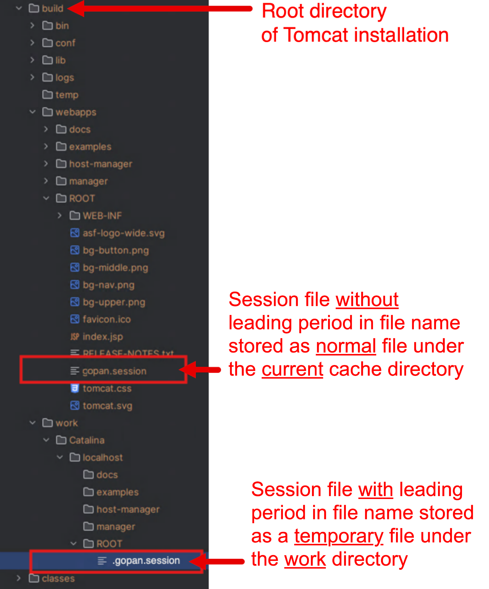 Capture d’écran d’une structure de répertoire dans un IDE, mettant en évidence l’installation d’Apache Tomcat avec des fichiers sous le répertoire de travail. Répertoire racine de l’installation de Tomcat. Fichier de session dont le nom n’est pas précédé d’un point, stocké comme un fichier normal dans le répertoire cache actuel. Fichier de session dont le nom est précédé d’un point, stocké en tant que fichier temporaire dans le répertoire de travail.