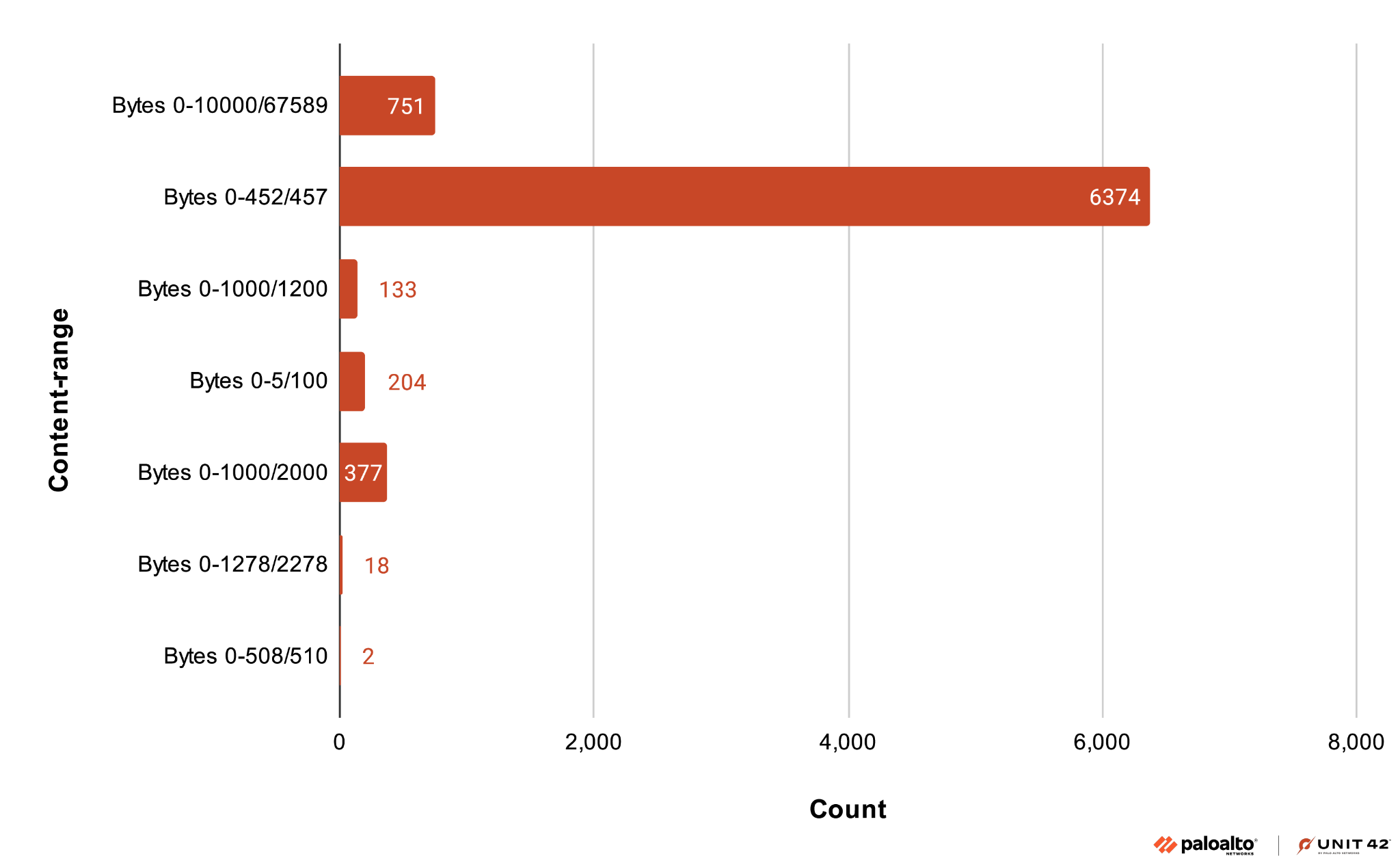 Un gráfico de barras horizontales que muestra los recuentos de diferentes rangos de bytes, con un recuento variable para cada categoría. Conjunto de logos de Unit 42 y Palo Alto Networks.