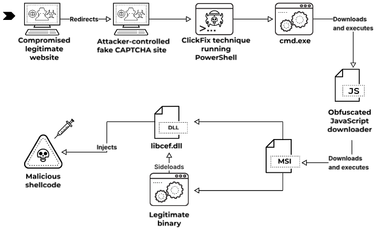 Diagramme de la chaîne d’infection Latrodectus, commençant par un site web légitime compromis et passant par la tactique ClickFix, menant au téléchargement et à l’exécution d’un fichier EXE et d’un code shell malveillant.