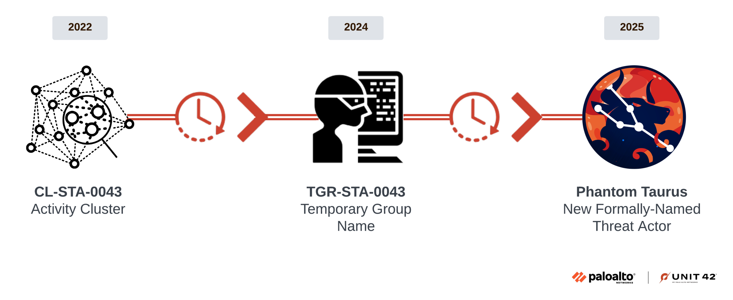 Timeline from 2022 to 2025 showing the evolution of a cybersecurity threat group. Starts with "CLA-STA-0043 Activity Cluster" in 2022, progresses to "TGR-STA-0043 Temporary Group Name" in 2024, and becomes "Phantom Taurus, New Formally-Named Threat Actor" by 2025. Includes logos of Palo Alto Networks and Unit 42.