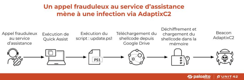 Illustration montrant le processus « Un appel frauduleux au service d’assistance mène à AdaptixC2 ». La séquence comprend : un appel frauduleux au service d’assistance, un ordinateur exécutant Quick Assist, l’exécution d’un fichier script nommé update.ps1, le téléchargement d’un shellcode depuis Google Drive, le décryptage et le chargement du shellcode dans la mémoire, et un crâne à l’intérieur d’un insecte représentant le beacon AdaptixC2.