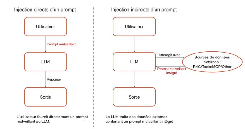 Diagramme comparant l’injection directe d’un prompt et l’injection indirecte d’un prompt. Dans le diagramme « Injection directe d’un prompt », l’utilisateur envoie un prompt malveillant directement à un LLM, qui génère alors une réponse. Dans le diagramme « Injection indirecte d’un prompt », l’utilisateur interagit avec un LLM qui traite des données provenant de sources externes telles que RAG/Tools/MC/Other, qui contiennent un prompt malveillant intégré, conduisant à une réponse.