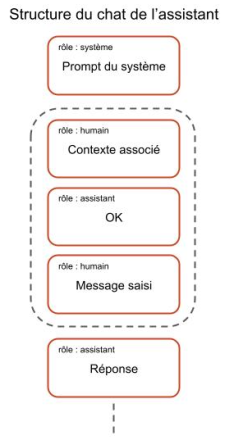 Diagramme décrivant la structure du chat de l’assistant LLM avec les rôles et les interactions identifiés : « Invite du système » suivie de « Contexte associé » et « OK » pour les rôles « humain » et « assistant », puis « Message saisi » pour le rôle « humain » et « Réponse » en bas pour le rôle « assistant ».