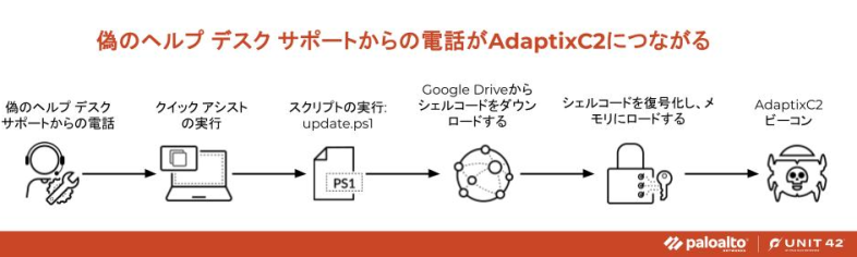 「偽のヘルプ デスク サポートからの電話がAdaptixC2につながる」プロセスを示す図。シーケンスには以下が含まれます: 偽のヘルプ デスク サポートからの電話、クイック アシストを実行するコンピュータ、update.ps1というスクリプト ファイルの実行、Google Driveからのシェルコードのダウンロード、シェルコードの復号化とメモリへのロード、AdaptixC2ビーコンを表すバグの中のドクロが含まれます。