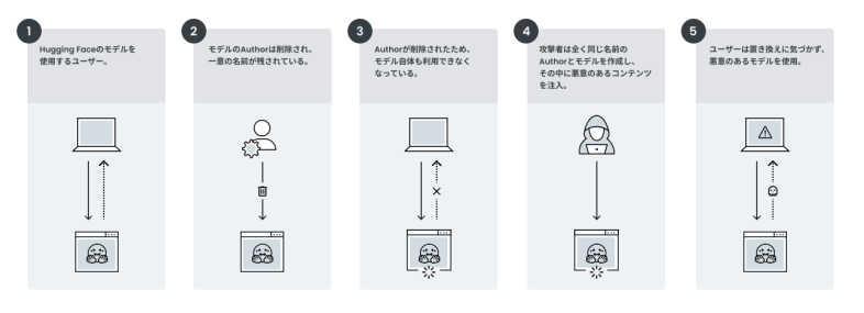 攻撃ベクトルの流れを示す5つの図のシーケンス。1:Hugging Faceのモデルを使用するユーザー。2:モデルのAuthorは削除され、一意の名前が残されている。3:Authorが削除されたため、モデル自体も利用できなくなっている。4:攻撃者は正確な名前でモデルを再作成し、有害なコンテンツを追加。5:無防備なユーザーが悪意のあるモデルをダウンロードし使用。