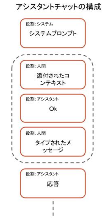 役割と相互作用がラベル付けされたLLMアシスタントのチャット構造を示す図:「システムプロンプト」の後は、役割「人間」の下に「添付されたコンテキスト」と「OK」、そして「アシスタント」、さらに役割「人間」の下に「入力されたメッセージ」、一番下に「応答」、その横に役割「アシスタント」。