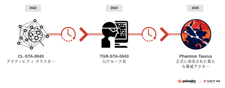 2022年から2025年にかけての攻撃者グループの進化の過程。2022年の活動クラスター「CLA-STA-0043」に始まり、2024年には暫定グループ名「TGR-STA-0043」に移行、2025年までに「Phantom Taurus」として正式に命名された新たな脅威アクターとなる。Palo Alto NetworksとUnit 42のロゴを含む。