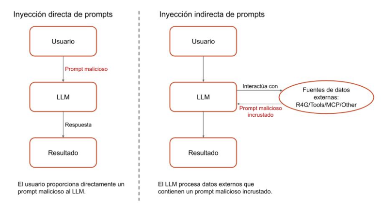 Diagrama de comparación entre “prompt directo” y “prompt indirecto”. En el diagrama “Inyección directa de prompts”, un usuario envía un prompt malicioso directamente a un LLM, que luego genera una respuesta. En el diagrama “Inyección indirecta de prompts", un usuario interactúa con un LLM que procesa datos de fuentes externas como RAG/Tools/MC/Other, que contienen un prompt malicioso incrustado, lo que conduce a una respuesta.