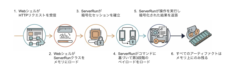 Webベースのプロセスの図解。1. WebシェルがHTTPリクエストを受信。2. WebシェルがServerRunクラスをメモリに読み込む。3. ServerRunが暗号化されたセッションを確立。4. ServerRunがコマンドに基づいて第3段階のペイロードを読み込む。5. ServerRunが操作を実行し、暗号化された結果を返す。6. すべてのアーティファクトはメモリ上にのみ存在する。