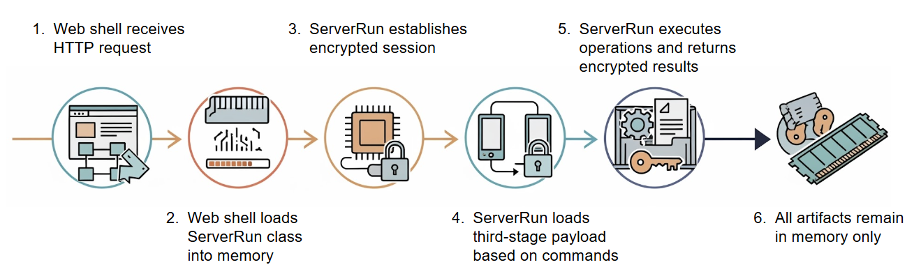 Illustration of a web-based process. 1. Web shell receives HTTP request. 2. Web shell loads ServerRun class into memory. 3. ServerRun establishes encrypted session. 4. ServerRun loads third-stage payload based on commands. 5. ServerRun executes operations and returns encrypted results. 6. All artifacts remain in memory only.