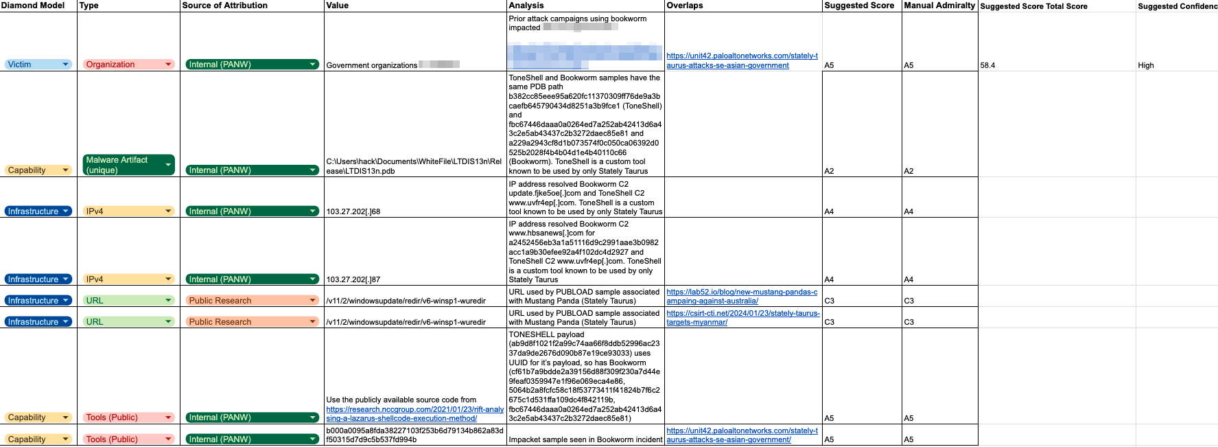 Spreadsheet for Bookworm malware. showing various types of cybersecurity threats, categorized by domain model, type, source of attribution, value, analysis, overlap, supported sources, and manual availability. It includes columns for vectors, capability, infrastructure, and malware, with information on governmental organizations and public research. Some of the information is redacted. 