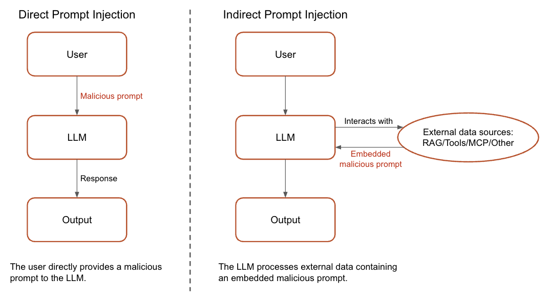 Diagram comparing 'Direct Prompt Injection' with 'Indirect Prompt Injection'. In the 'Direct Prompt Injection' diagram, a user gives a malicious prompt directly to an LLM, which then generates a response. In the 'Indirect Prompt Injection' diagram, a user interacts with an LLM that processes data from external sources like RAG/Tools/MC/Other, which contain an embedded malicious prompt, leading to a response.