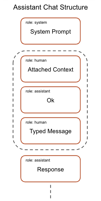 Diagram showing LLM assistant chat structure with roles and interactions labeled: 'System Prompt' followed by 'Attached Context' and 'Ok' under role 'human', and 'assistant' then 'Typed Message' under role 'human', and 'Response' at the bottom by role 'assistant.'