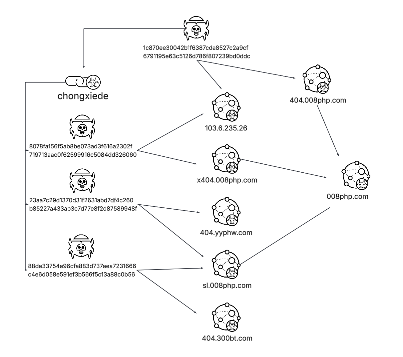 Diagramme montrant un réseau de domaines connectés, avec un nœud central étiqueté et entouré de divers nœuds liés portant des noms de domaines numériques et alphabétiques. Les nœuds sont reliés à des malwares représentés par des icônes de bugs contenant des crânes.