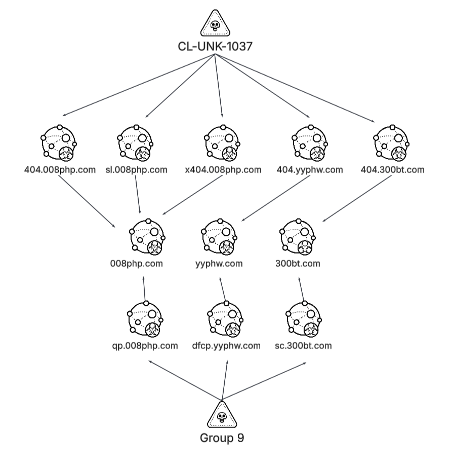 Diagramme montrant l’infrastructure du groupe d’activité nommé CL-UNK-1037 par PANW (en haut), reliée vers le bas à onze nœuds qui se connectent ensuite à un nœud étiqueté « Group 9 » (en bas). Chaque nœud est représenté par un cercle contenant une icône d’engrenage à six dents.