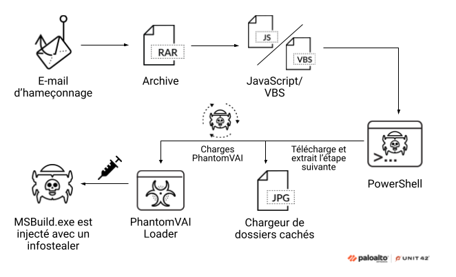 Organigramme détaillant une cyberattaque impliquant un e-mail d’hameçonnage, conduisant au téléchargement de divers fichiers, y compris des archives et des scripts, à l’aide d’outils tels que PowerShell, et aboutissant à l’injection d’un infostealer par l’intermédiaire du chargeur PhantomVAI.
